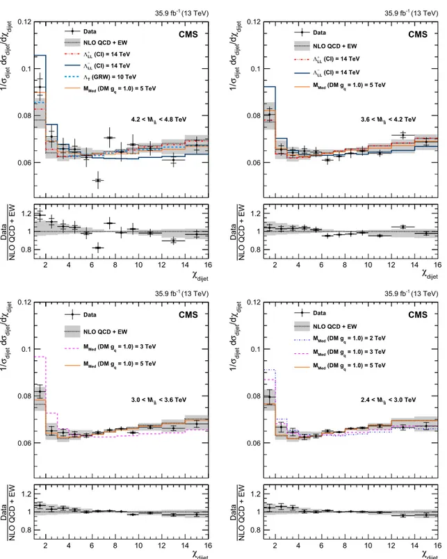 Fig. 2 Normalized χ dijet distributions in the four lower mass bins.