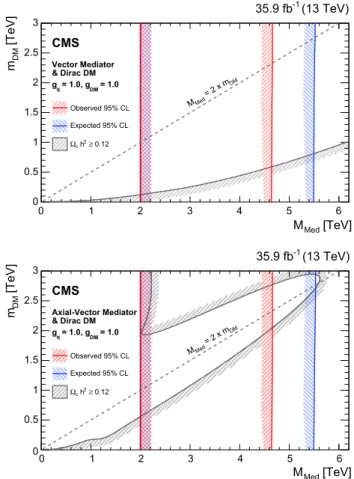 Fig. 3 The 95% CL upper limits on the quark coupling gq , as a function