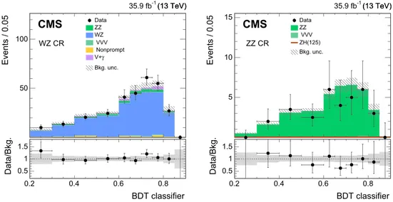Fig. 3 Distribution of the BDT classifier in the diboson CRs: (left) WZ CR; (right) ZZ CR