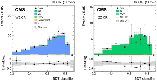 Fig. 3 Distribution of the BDT classifier in the diboson CRs: (left) WZ CR; (right) ZZ CR