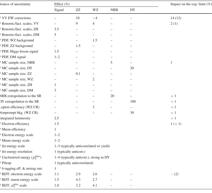 Table 2 Summary of the systematic uncertainties for the p miss T - and