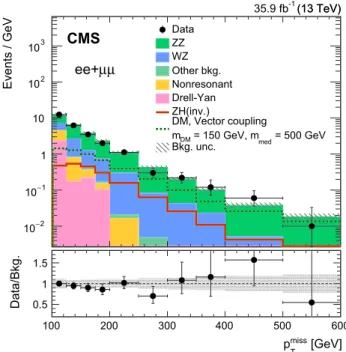 Table 3 Signal predictions, post-fit background estimates, and