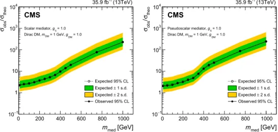 Fig. 6 The 95% CL expected and observed limits on σ obs /σ theo for the scalar (left) and pseudoscalar (right) mediated DM scenario with g q =
