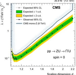 Fig. 10 The 95% CL upper limits on the Wilson coefficient λ/Λ d U −1 U