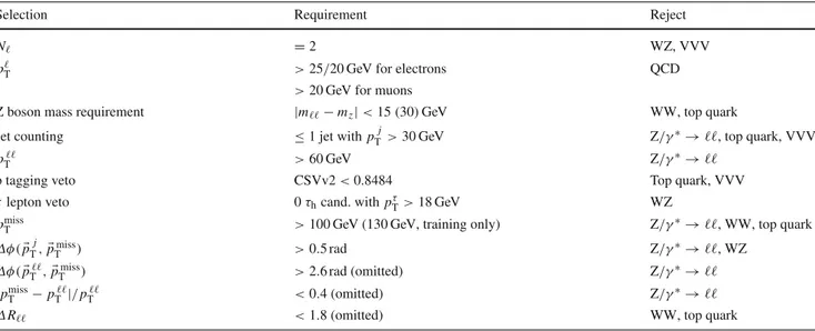 Table 1 Summary of the kinematic selections for the signal region of both the the p miss