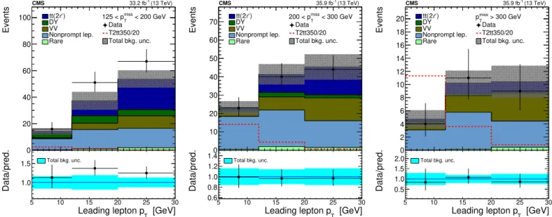 Fig. 4. Left:  t search regions in bins of leading lepton  p T for 125  &lt; p miss T &lt; 200  GeV (muon only channel) for 33.2 fb −
