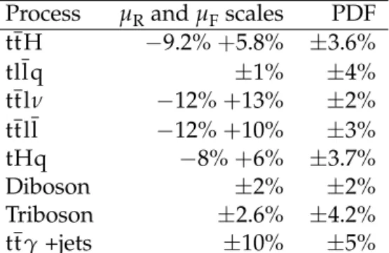 Table 3: Cross section (rate) uncertainties used for the fit. Each column in the table is an inde- inde-pendent source of uncertainty