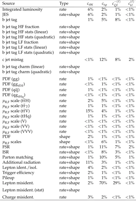Table 4: Summary for the systematic uncertainties. Here “shape” means that the systematic uncertainty causes a change in the relative expected yield of the jet and/or b jet bins