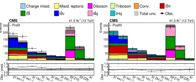 Figure 3: Expected yields prefit (left) and postfit (right). The postfit values of the WCs are obtained from performing the fit over all WCs simultaneously