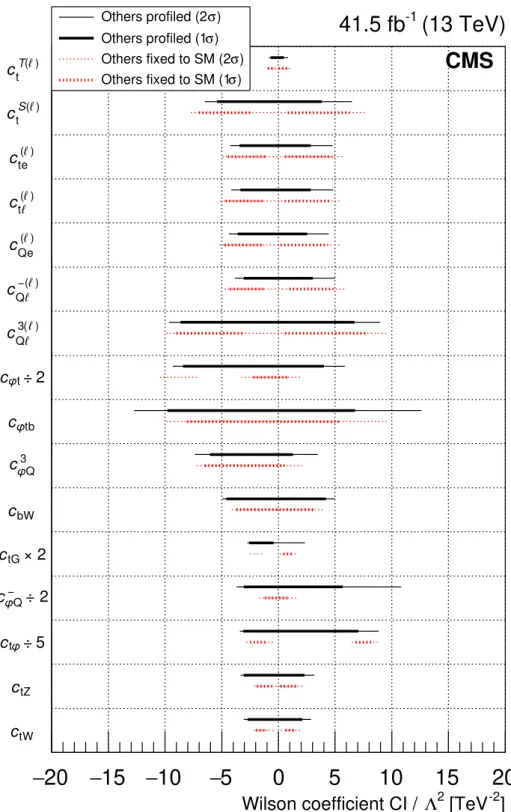 Figure 4: Observed WC 1σ (thick line) and 2σ (thin line) confidence intervals (CIs). Solid lines correspond to the other WCs profiled, while dashed lines correspond to the other WCs fixed to the SM value of zero