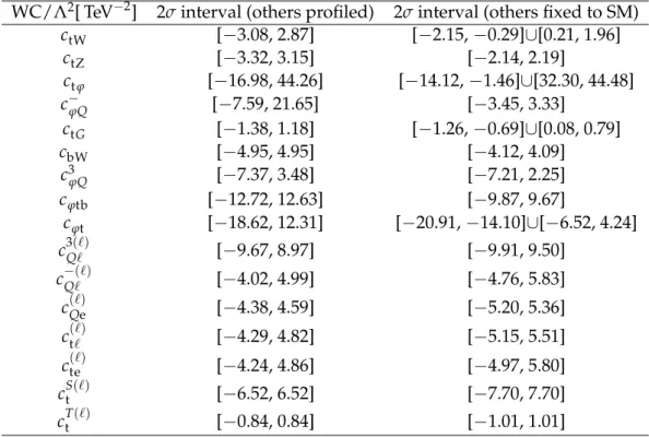 Figure 5: The observed 1σ, 2σ, and 3σ confidence contours of a 2D scan for c −(`) Q ` and c (`) Qe with the other WCs profiled (left), and fixed to their SM values (right)