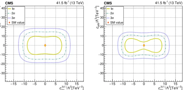 Figure 6: The observed 1σ, 2σ, and 3σ confidence contours of a 2D scan for c ϕ tb and c 3 Q (`) ` with the other WCs profiled (left), and fixed to their SM values (right)