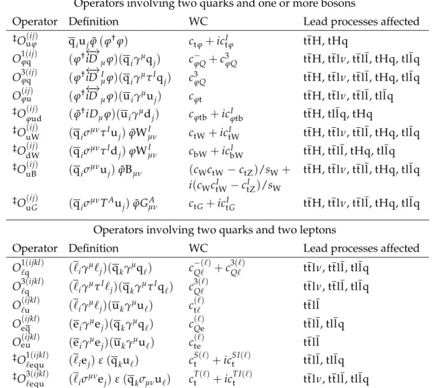 Table 1: List of operators that have effects on ttH, ttll, ttlν, tllq, and tHq processes at order 1/Λ 2 that are considered in this analysis