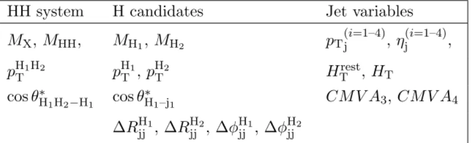 Table 3. List of BDT input variables.
