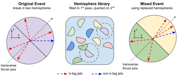 Figure 2. An illustration of the hemisphere mixing procedure. The transverse thrust axis is defined as the axis on which the sum of the absolute values of the projections of the p T of the jets