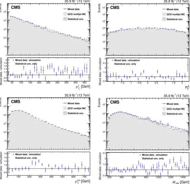 Figure 3. Comparison between the background model obtained with the hemisphere mixing technique and MC simulation of QCD multijet processes for p T 1 j (upper left), η 1j (upper right),