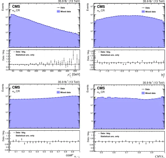Figure 4. Comparison between the background model obtained with the hemisphere mixing technique and data in the m H CR for the variables p T 1 j (upper left), η j 1 (upper right), cos θ ∗ H 1 –j 1 (lower left), and CM V A 4 (lower right)