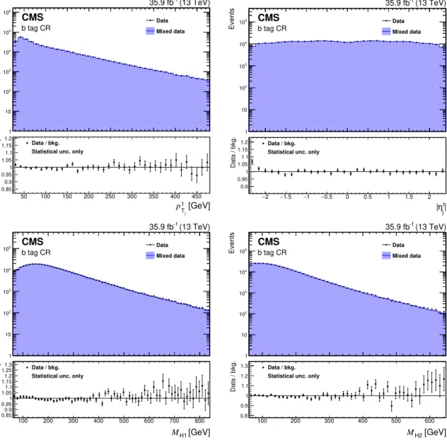 Figure 5. Comparison between the background model obtained with the hemisphere mixing tech- tech-nique and data in the b tag CR for the variables p T 1 j (upper left), η