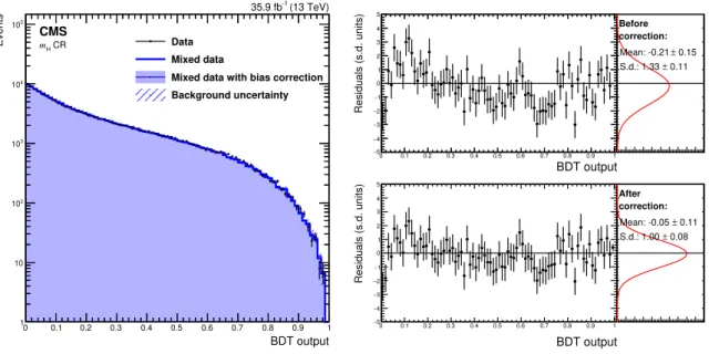 Figure 6. Left: comparison of the distribution of BDT output for data (left) selected in a region of the leading versus trailing Higgs boson candidate mass plane that excludes a 60- GeV-wide box around the most probable values of the dijet masses of signal