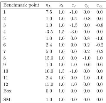 Table 1. The values of the anomalous coupling parameters for the 13 benchmark models stud- stud-ied [ 33 ]