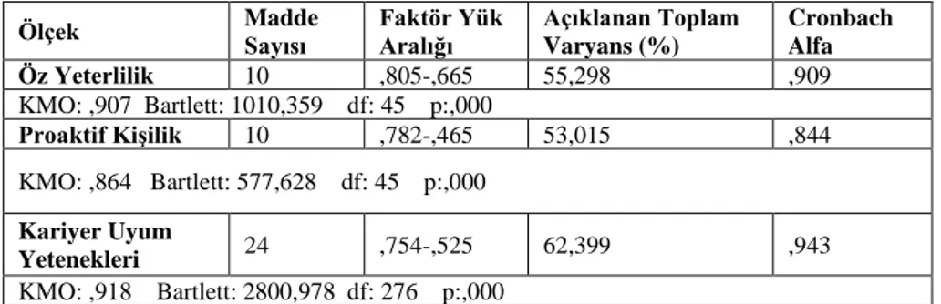 Tablo 1. Araştırmada Kullanılan Ölçeklere İlişkin Gerçekleştirilen Faktör ve  Güvenilirlik Analizlerinin Sonuçları 