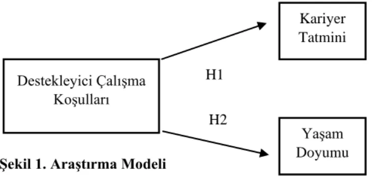 Şekil 1. Araştırma Modeli  