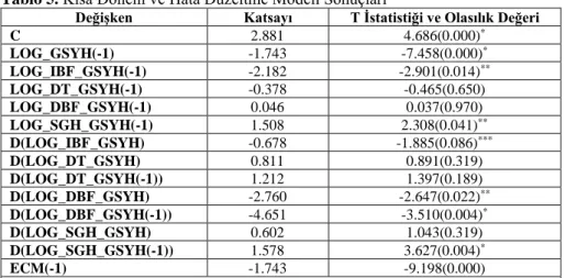 Tablo  4.  ARDL  (1,1,2,2,2)  Modeli  Uzun  Dönem  Tahmin  Sonuçları  (Bağımlı 