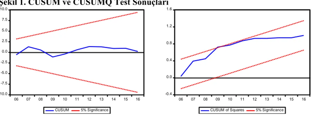 Şekil 1. CUSUM ve CUSUMQ Test Sonuçları 