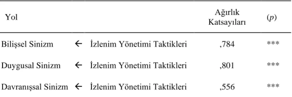 Şekil 3: Yapısal Eşitlik Modeli (Son Model) 