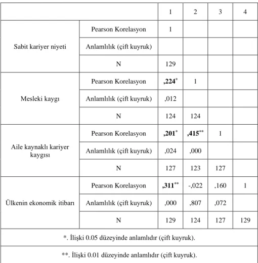 Tablo 8. Korelasyon Analizi Sonuçları 