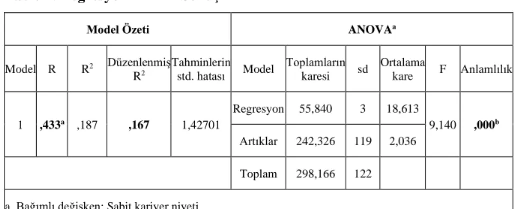 Tablo 9. Regresyon Analizi Sonuçları 