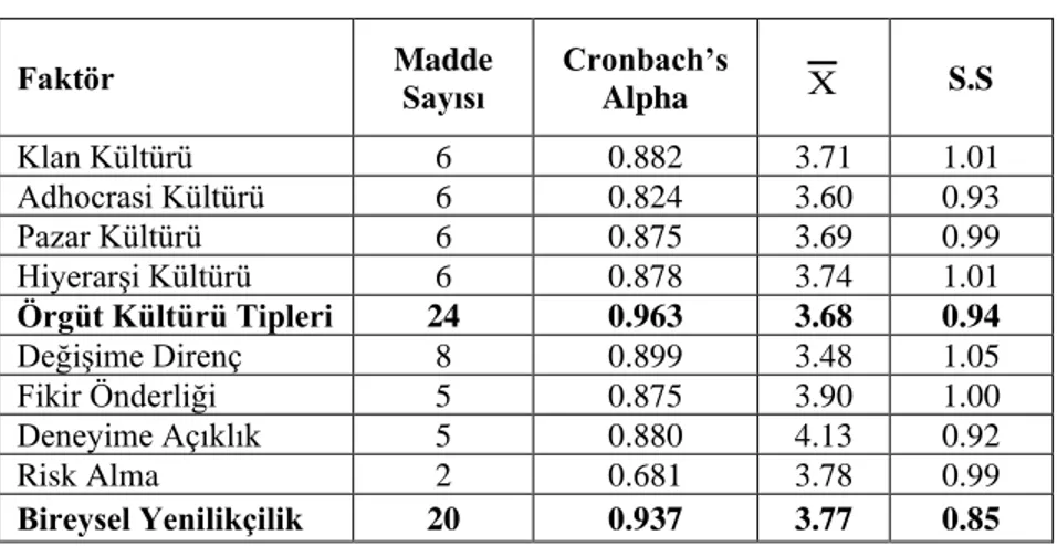 Tablo  2’deki  veriler  incelendiğinde  24  soruluk  örgüt  kültürü  tiplerine  ilişkin  ölçeğin  Cronbach Alpha değeri 0.963; 20 soruluk bireysel yenilikçilik ölçeğinin Cronbach Alpha  değeri  ise  0.937  bulunmuştur
