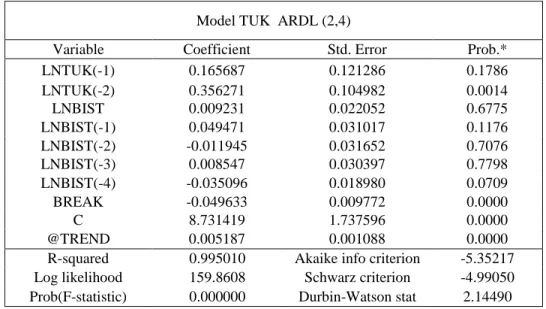 Table 5. Estimation of Model TUK  