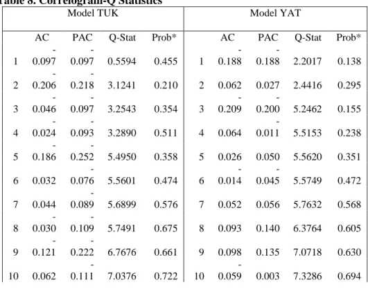 Table 8. Correlogram-Q Statistics 
