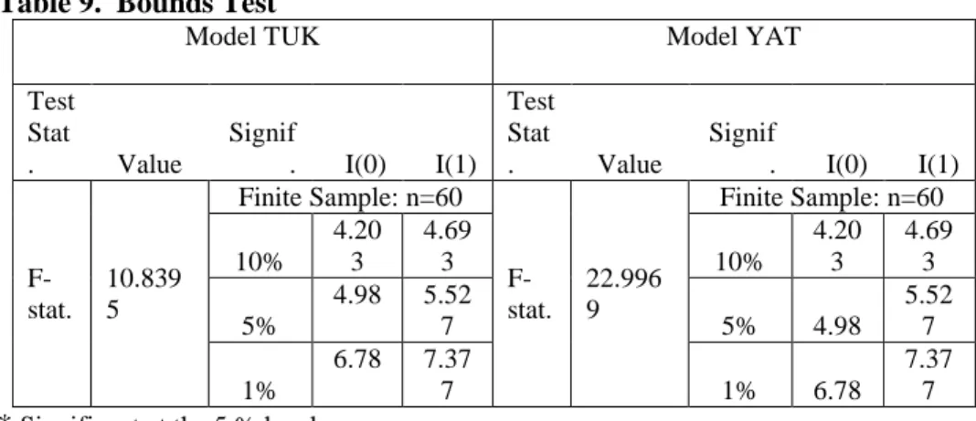 Table 10.  Long Run Coefficients 