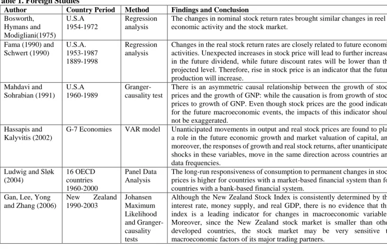 Table 1. Foreign Studies 