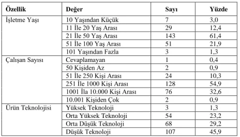Tablo 1: Demografik Özellikler 