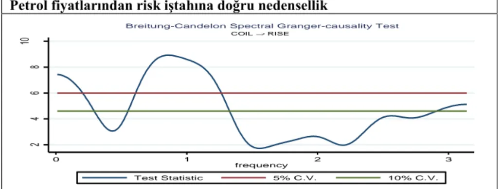 Grafik 1: Petrol Fiyatları ve Risk İştahı Arasındaki Frekans Nedensellik  Döviz kurundan den risk iştahına doğru nedensellik 