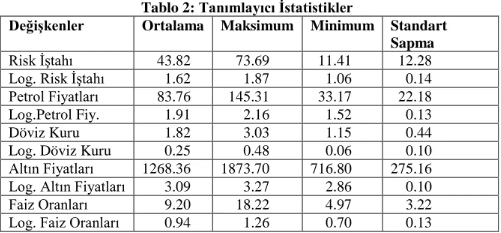 Tablo 2: Tanımlayıcı İstatistikler 