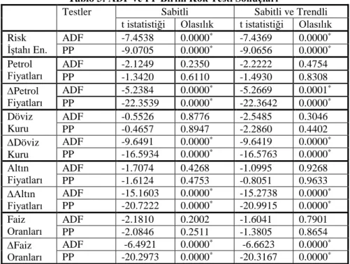 Tablo 3: ADF ve PP Birim Kök Testi Sonuçları 