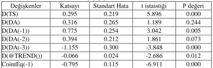 Tablo 9.  ARDL (1,0,4) Hata Düzeltme Modeli  