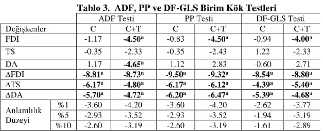 Tablo 3.  ADF, PP ve DF-GLS Birim Kök Testleri 