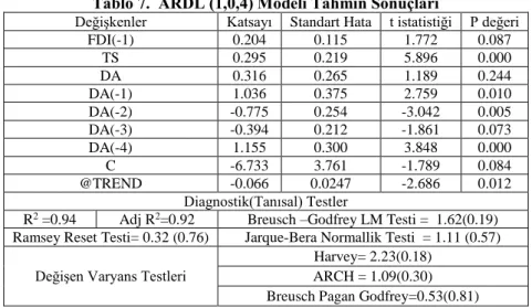 Tablo 7.  ARDL (1,0,4) Modeli Tahmin Sonuçları 