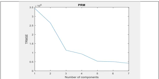 Figure 2. The plots of TRMSE (0.80) values of tourist arrival data set for  RPCR, RSIMPLS, PRM 
