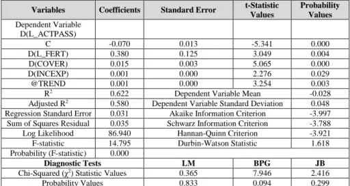 Table 6: Actuarial Balance Multiple Regression Model (Model-2) 