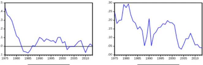Figure 3: Cointegrating Relation Charts 