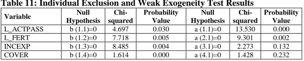 Table 11: Individual Exclusion and Weak Exogeneity Test Results 
