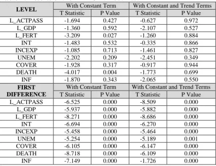 Table 1: Results of the ADF Unit Root Test 