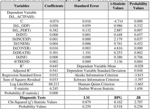 Table 2: Actuarial Balance Multiple Regression Model (Model-1) 