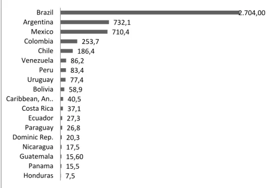 Table 1. Total Agricultural R&amp;D Expenditures in 2013 (Million 2011 PPP  dollars) 